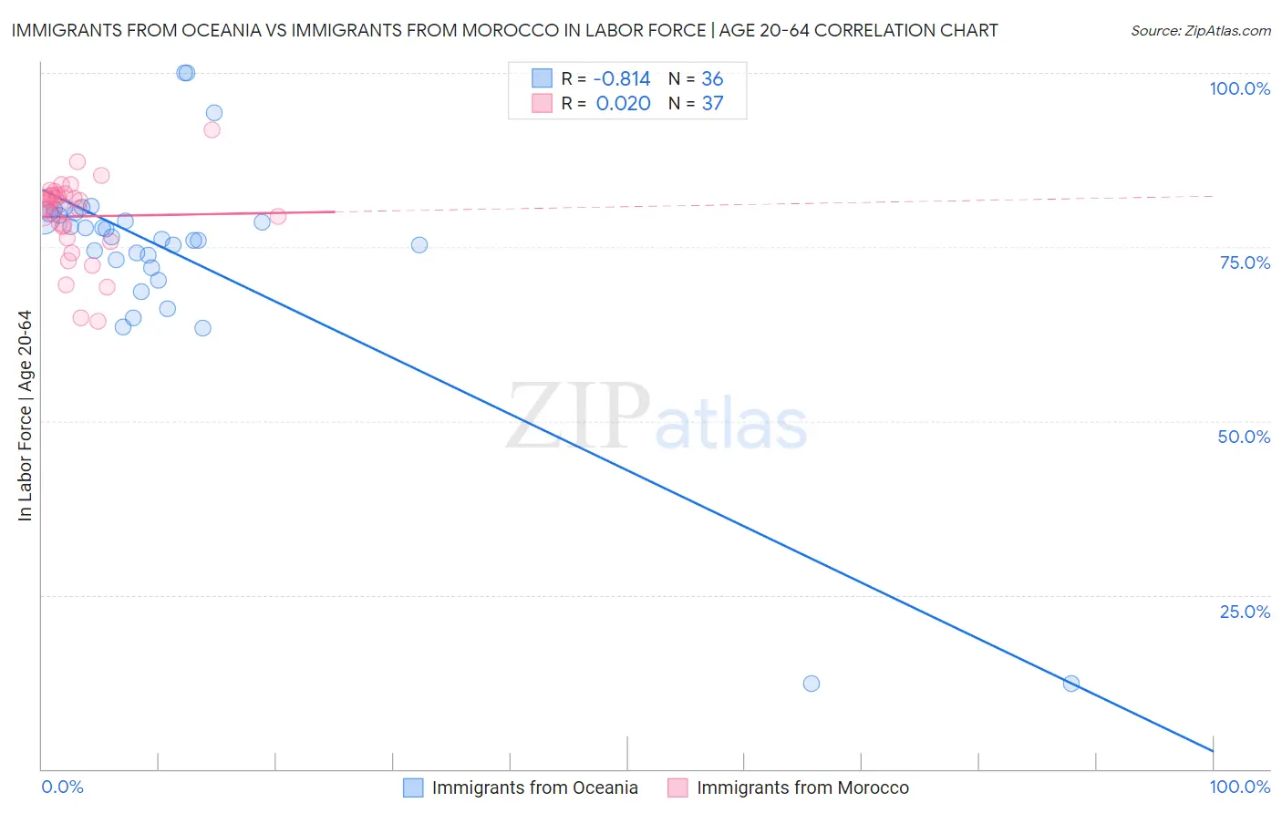 Immigrants from Oceania vs Immigrants from Morocco In Labor Force | Age 20-64