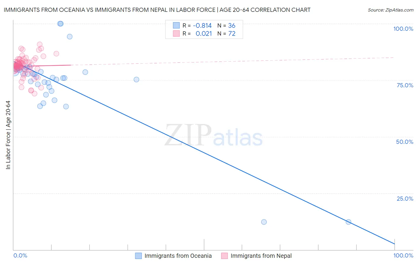 Immigrants from Oceania vs Immigrants from Nepal In Labor Force | Age 20-64