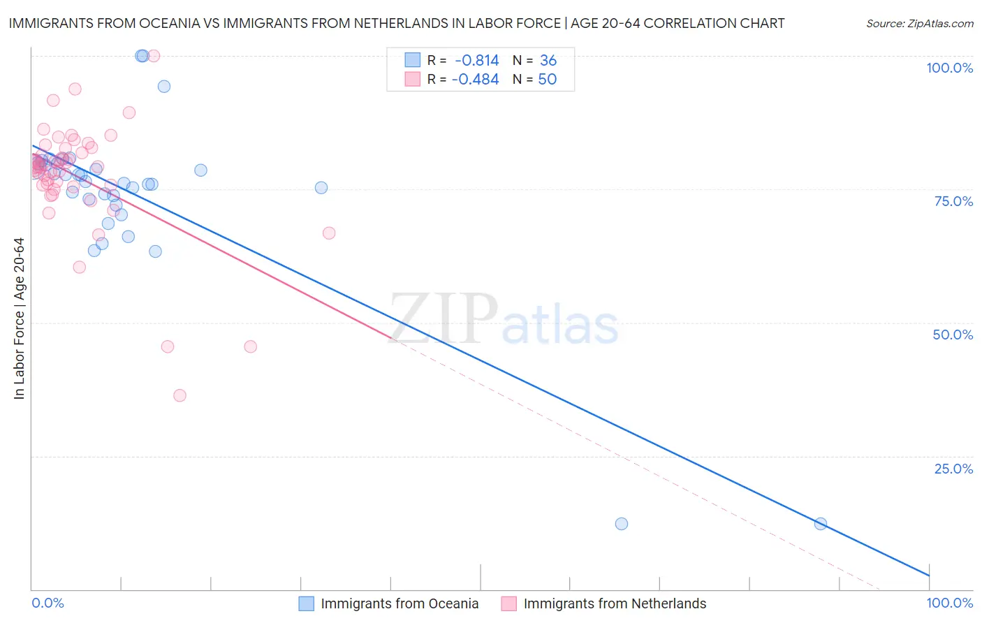 Immigrants from Oceania vs Immigrants from Netherlands In Labor Force | Age 20-64