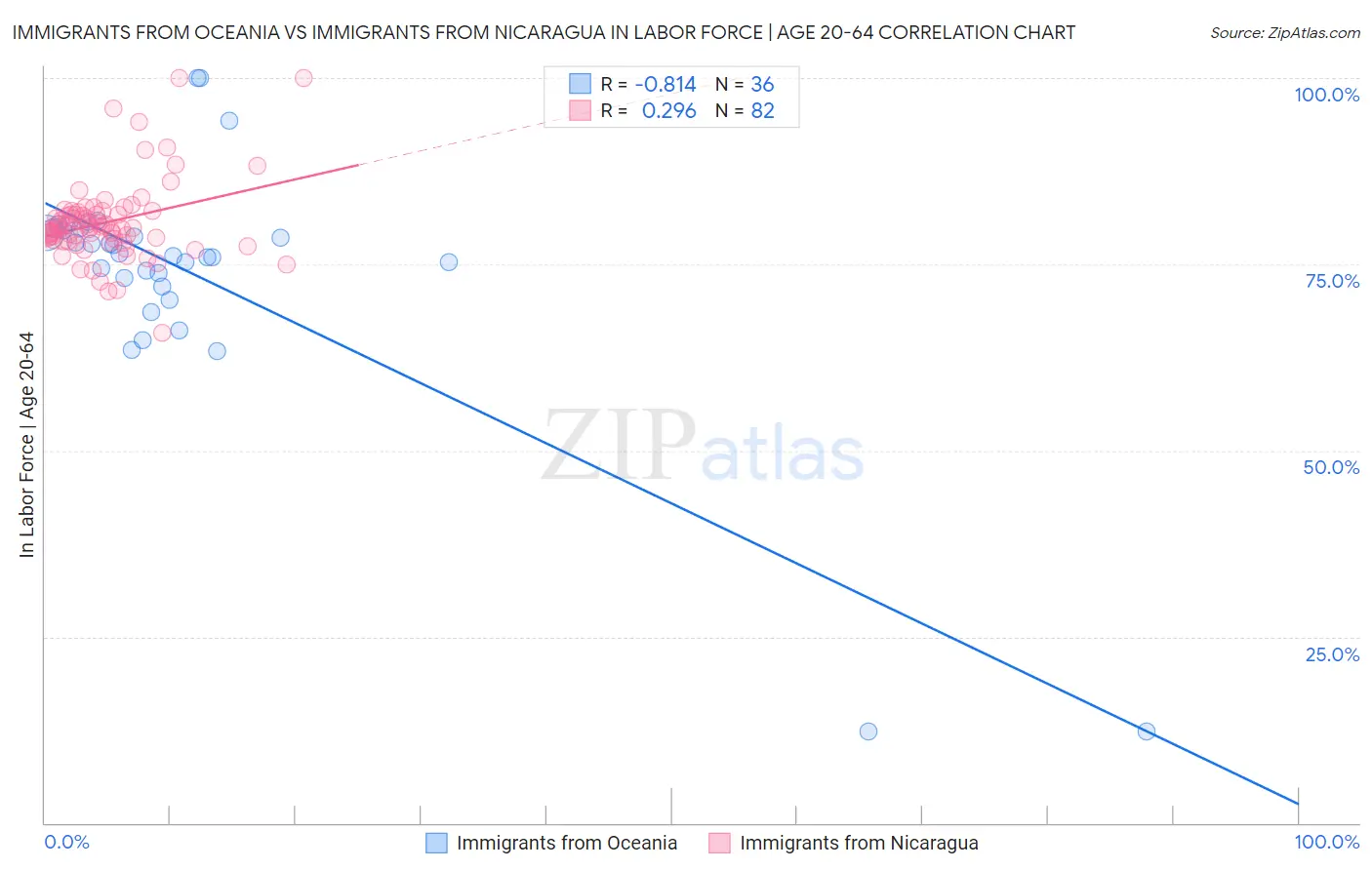 Immigrants from Oceania vs Immigrants from Nicaragua In Labor Force | Age 20-64