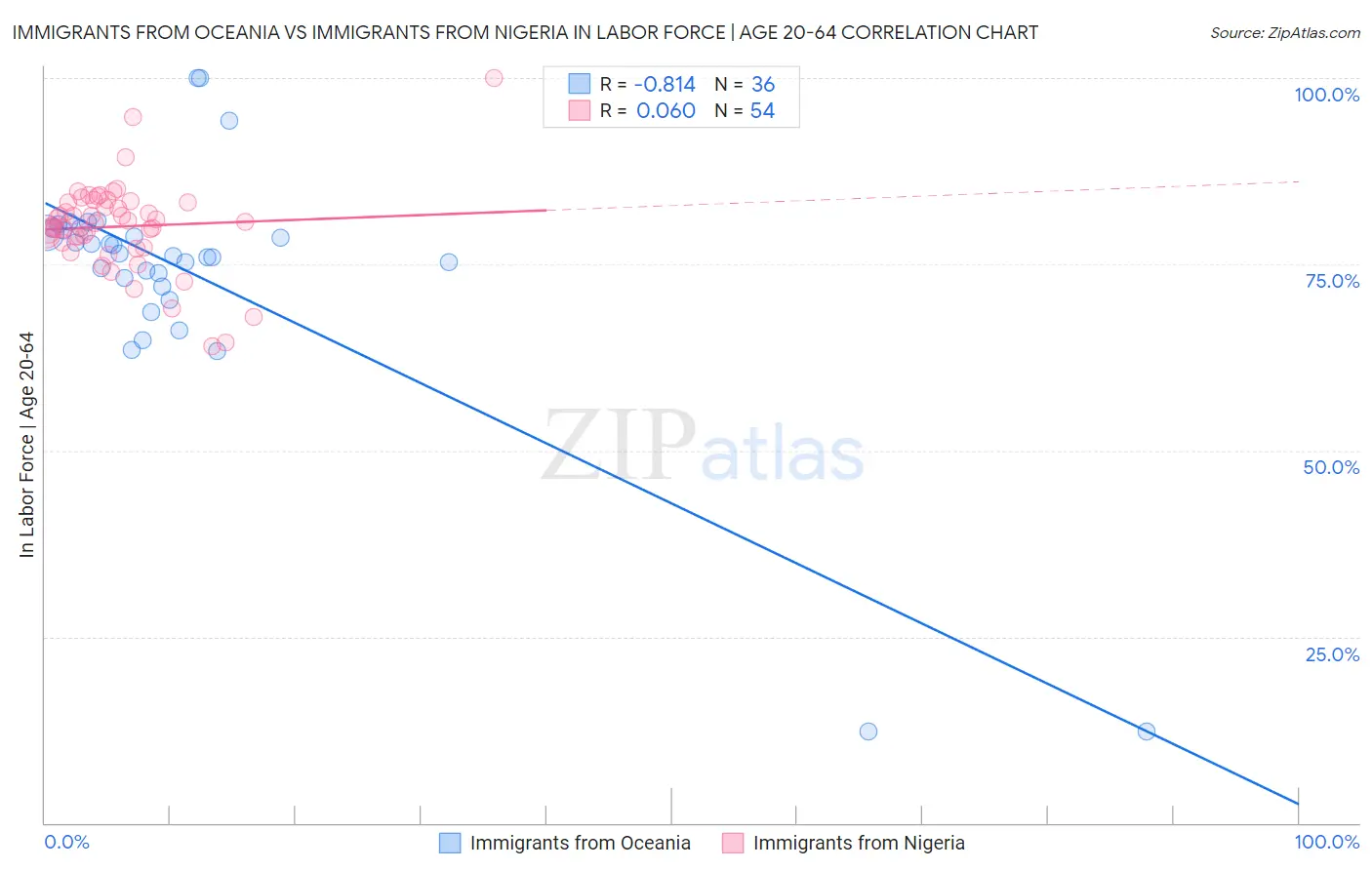 Immigrants from Oceania vs Immigrants from Nigeria In Labor Force | Age 20-64