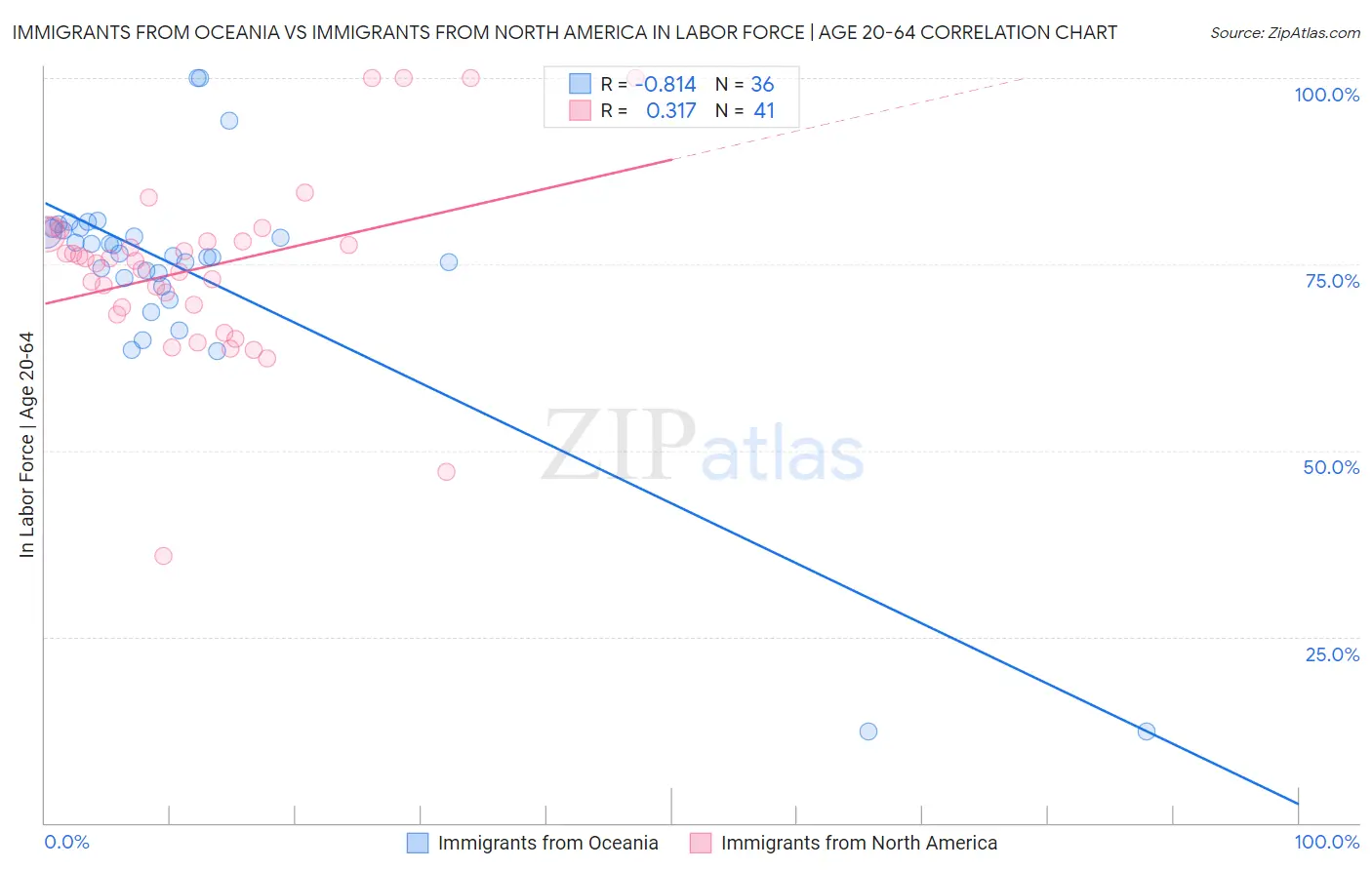 Immigrants from Oceania vs Immigrants from North America In Labor Force | Age 20-64