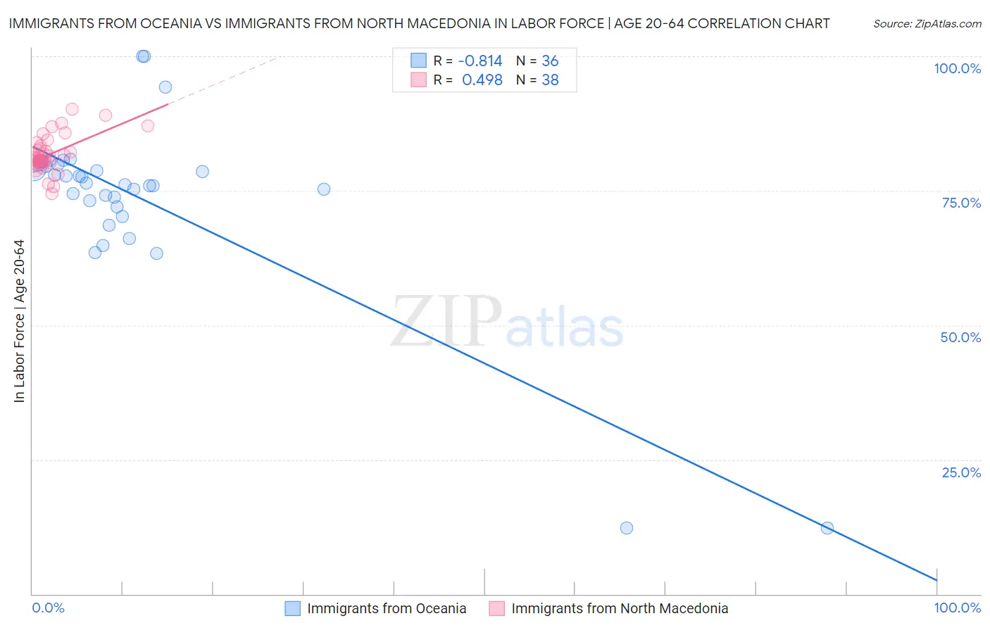 Immigrants from Oceania vs Immigrants from North Macedonia In Labor Force | Age 20-64