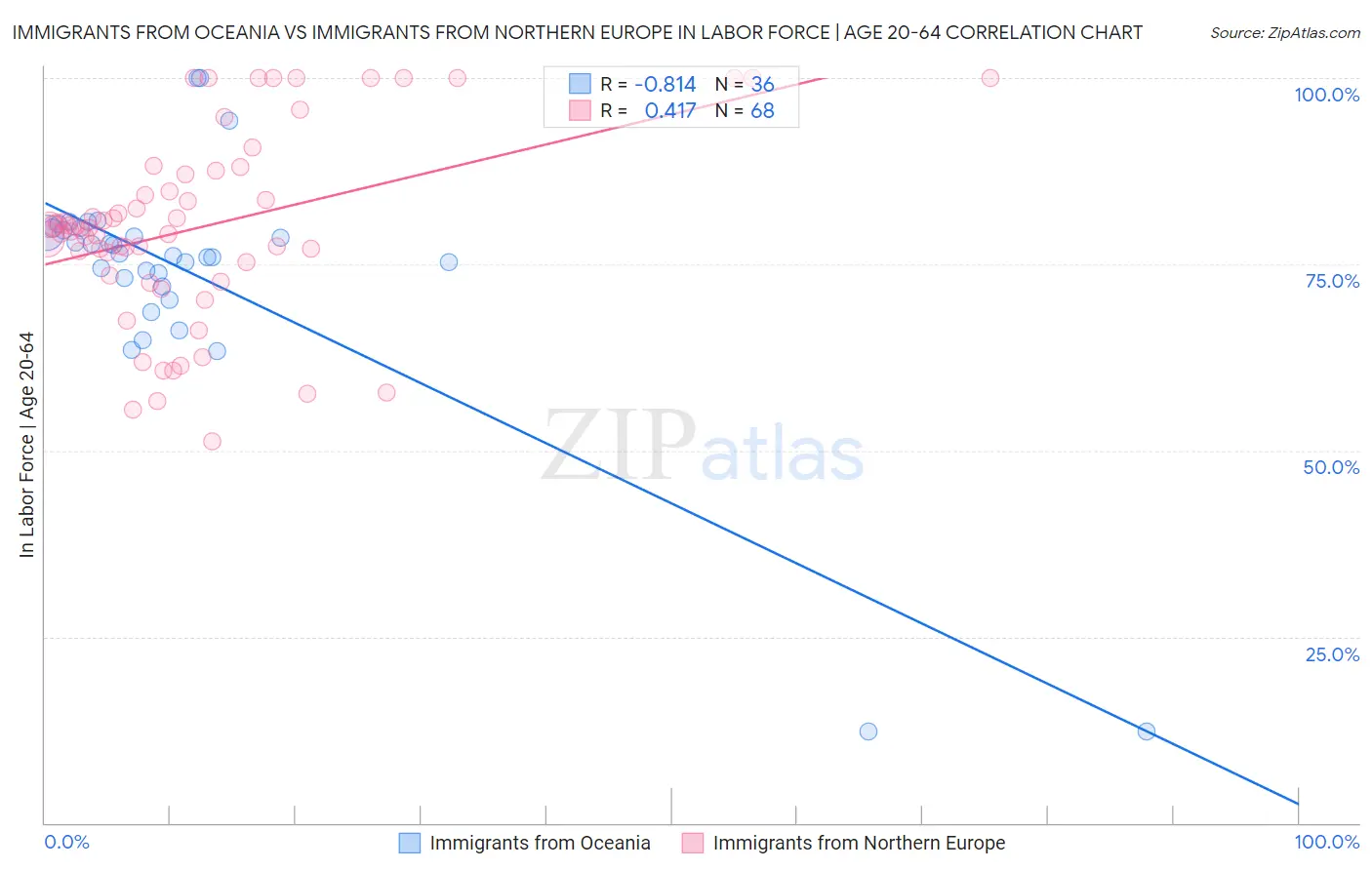 Immigrants from Oceania vs Immigrants from Northern Europe In Labor Force | Age 20-64