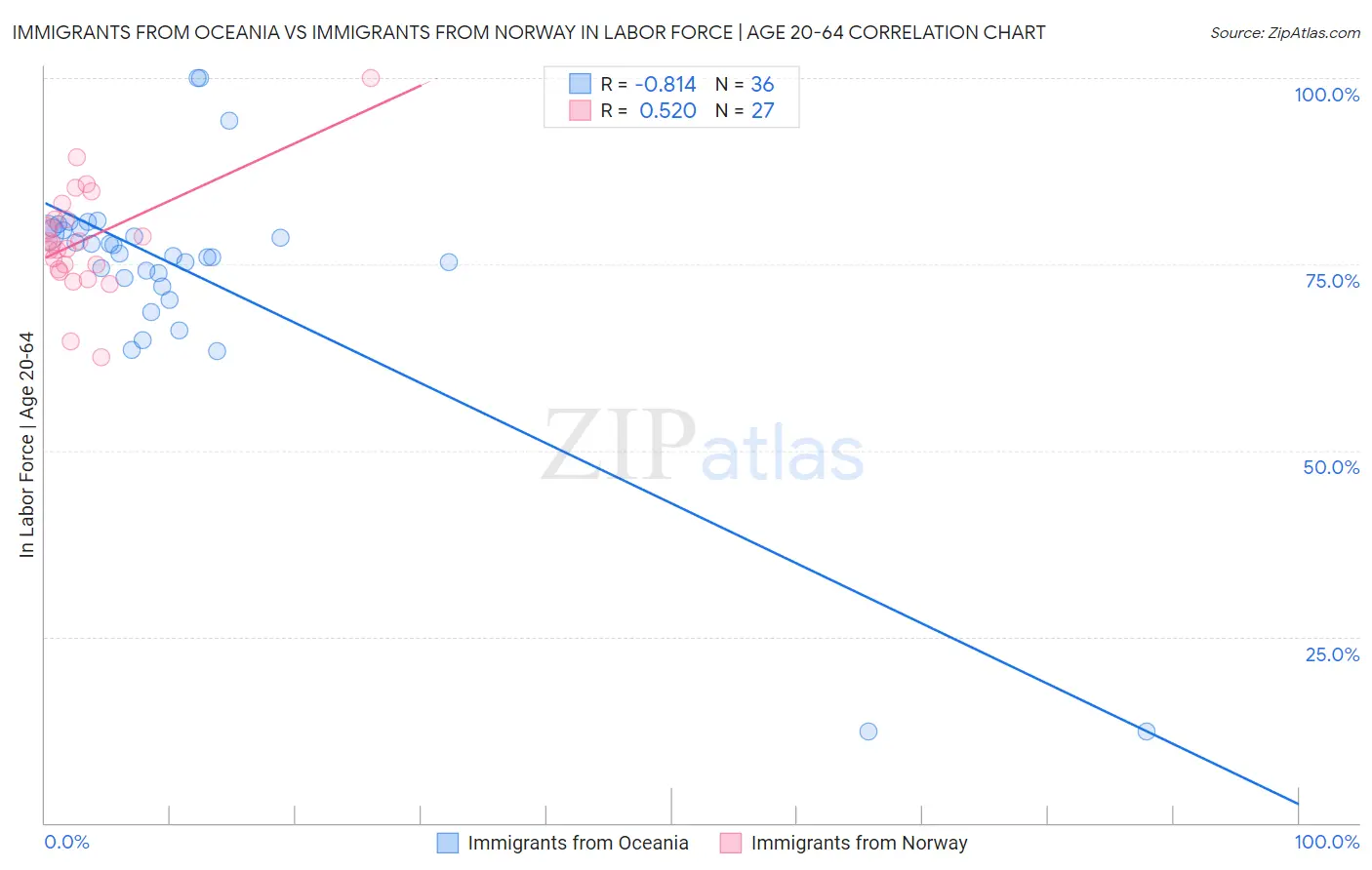 Immigrants from Oceania vs Immigrants from Norway In Labor Force | Age 20-64