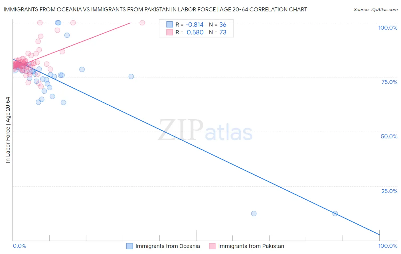 Immigrants from Oceania vs Immigrants from Pakistan In Labor Force | Age 20-64