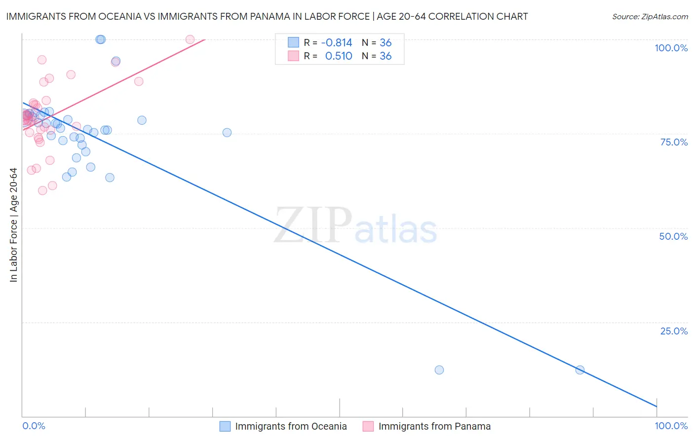 Immigrants from Oceania vs Immigrants from Panama In Labor Force | Age 20-64