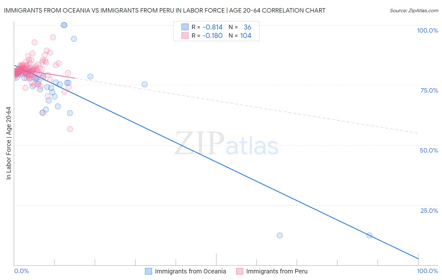 Immigrants from Oceania vs Immigrants from Peru In Labor Force | Age 20-64