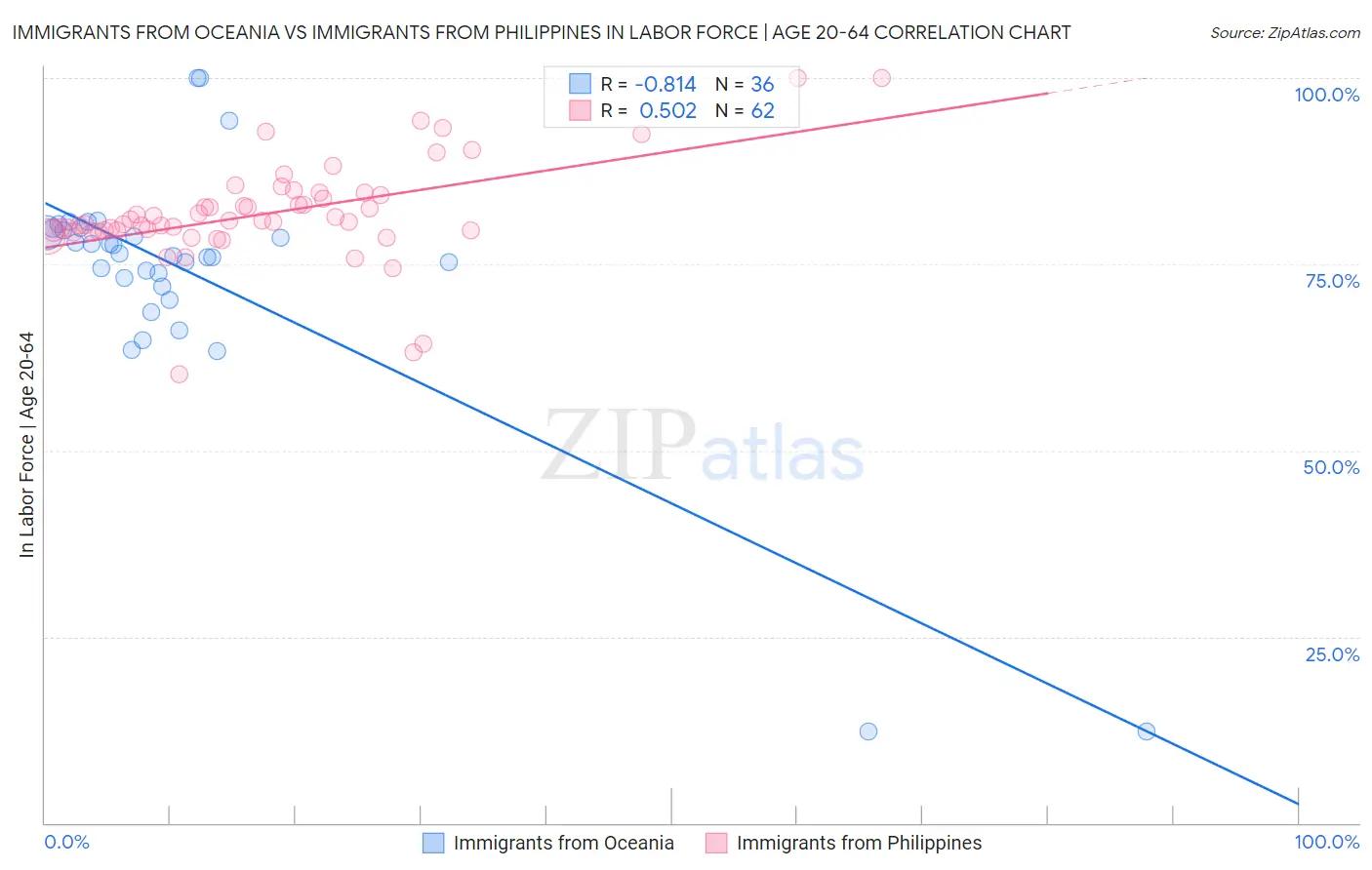 Immigrants from Oceania vs Immigrants from Philippines In Labor Force | Age 20-64