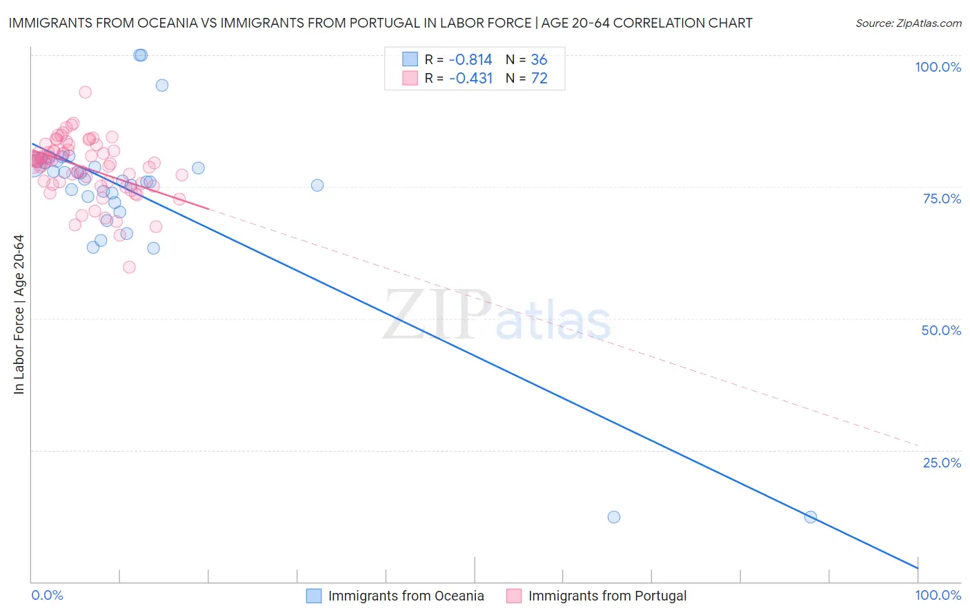 Immigrants from Oceania vs Immigrants from Portugal In Labor Force | Age 20-64