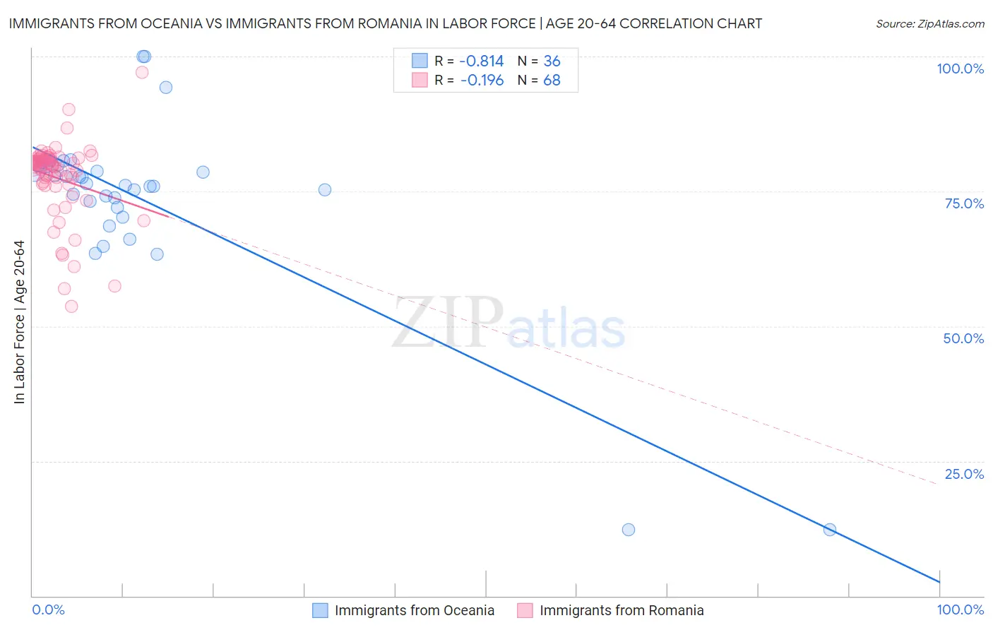 Immigrants from Oceania vs Immigrants from Romania In Labor Force | Age 20-64