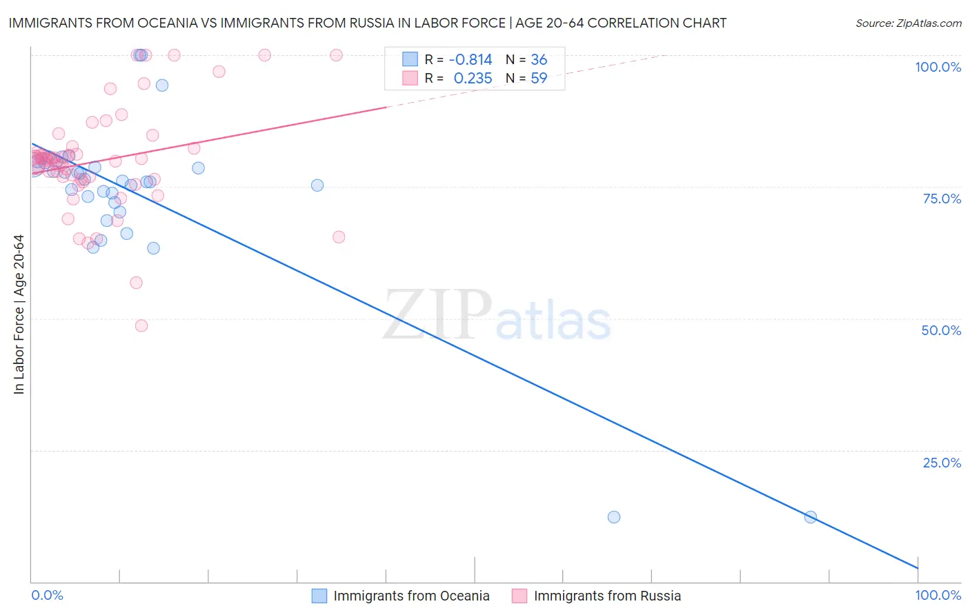 Immigrants from Oceania vs Immigrants from Russia In Labor Force | Age 20-64