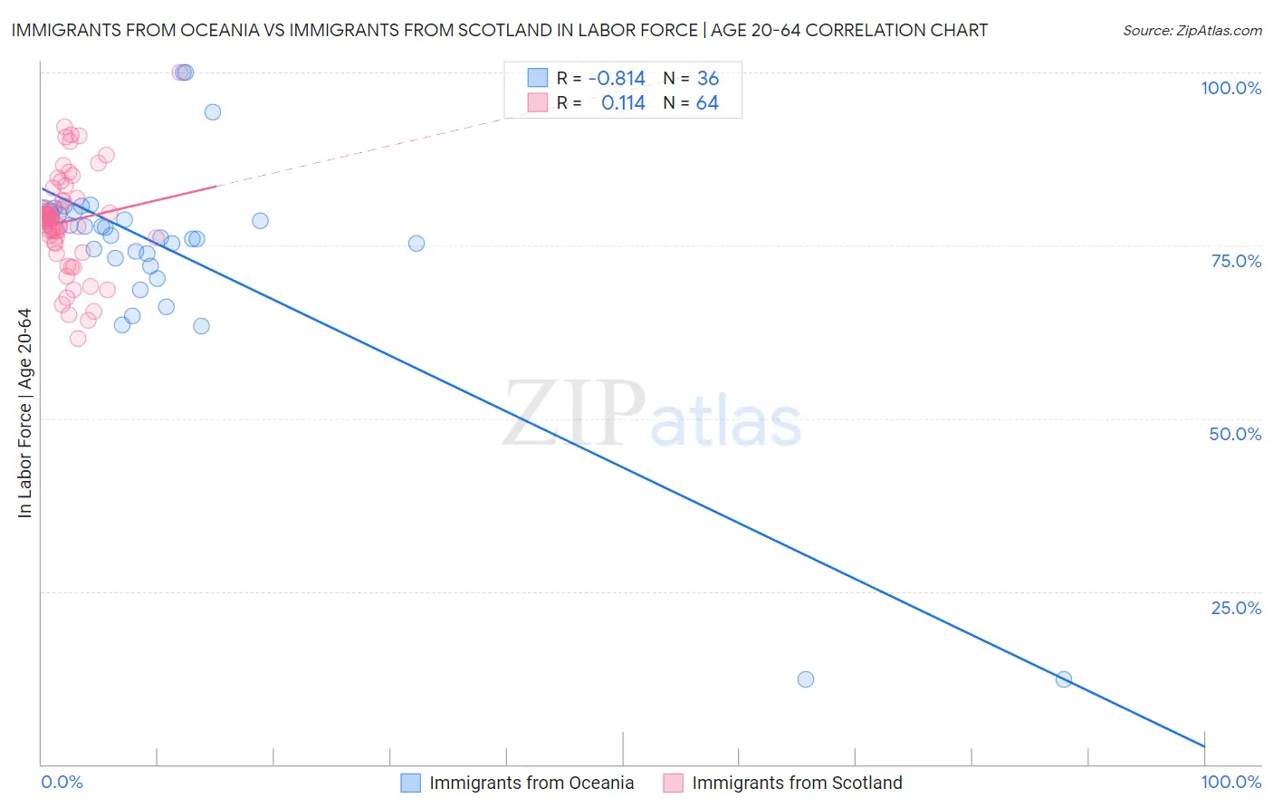 Immigrants from Oceania vs Immigrants from Scotland In Labor Force | Age 20-64