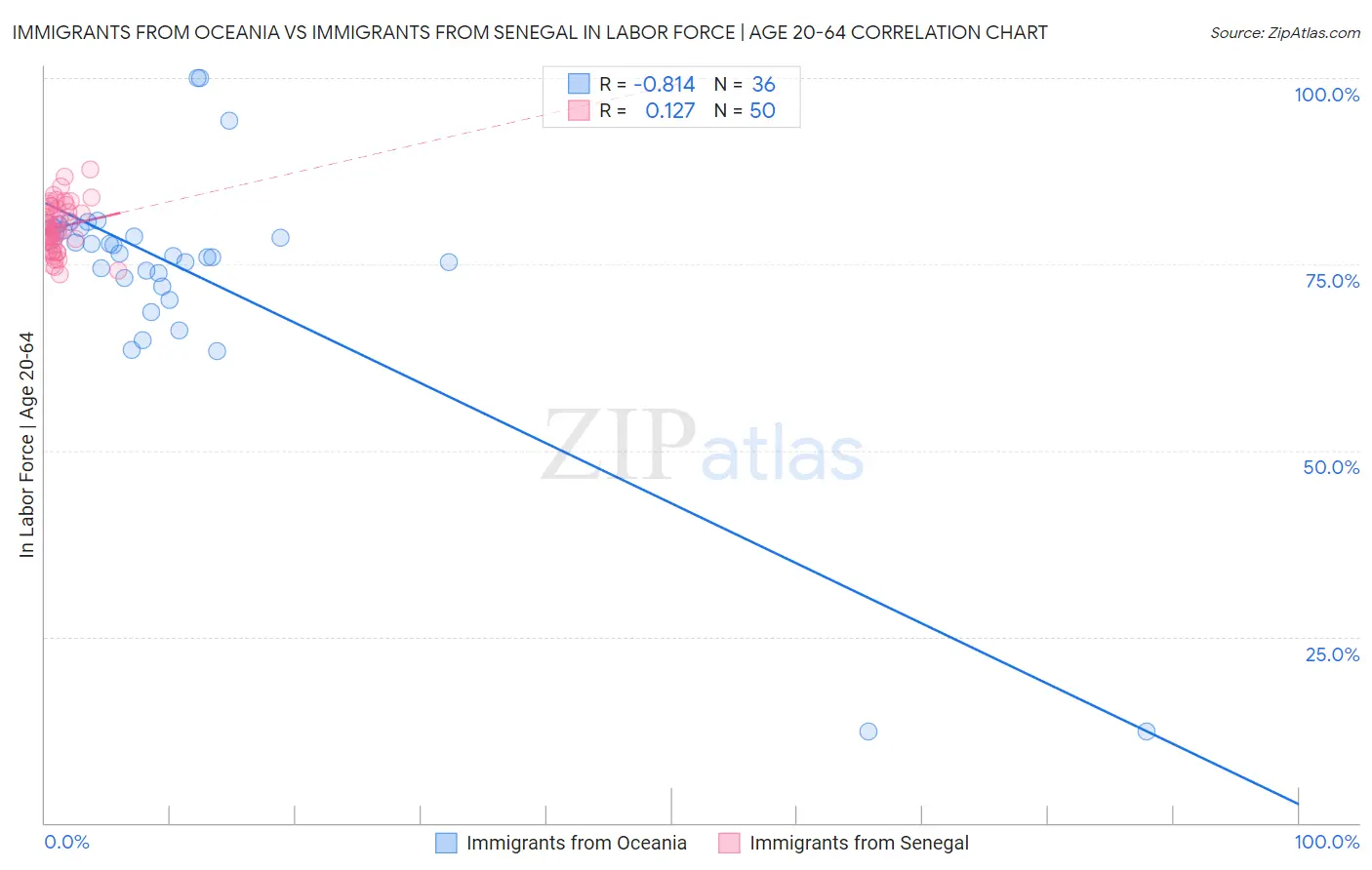 Immigrants from Oceania vs Immigrants from Senegal In Labor Force | Age 20-64
