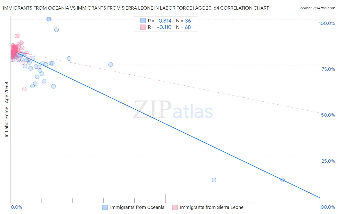 Immigrants from Oceania vs Immigrants from Sierra Leone In Labor Force | Age 20-64