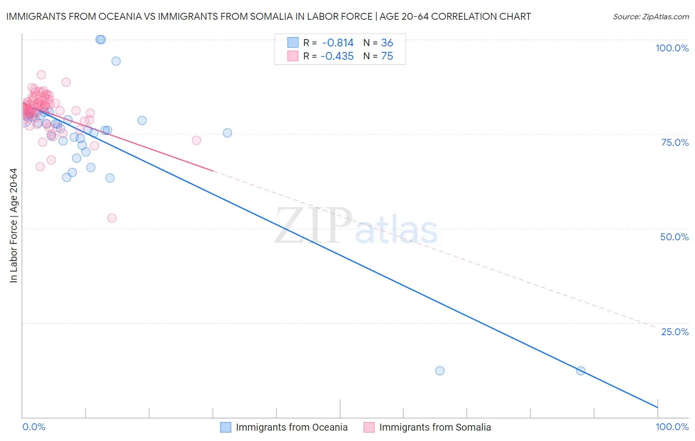 Immigrants from Oceania vs Immigrants from Somalia In Labor Force | Age 20-64