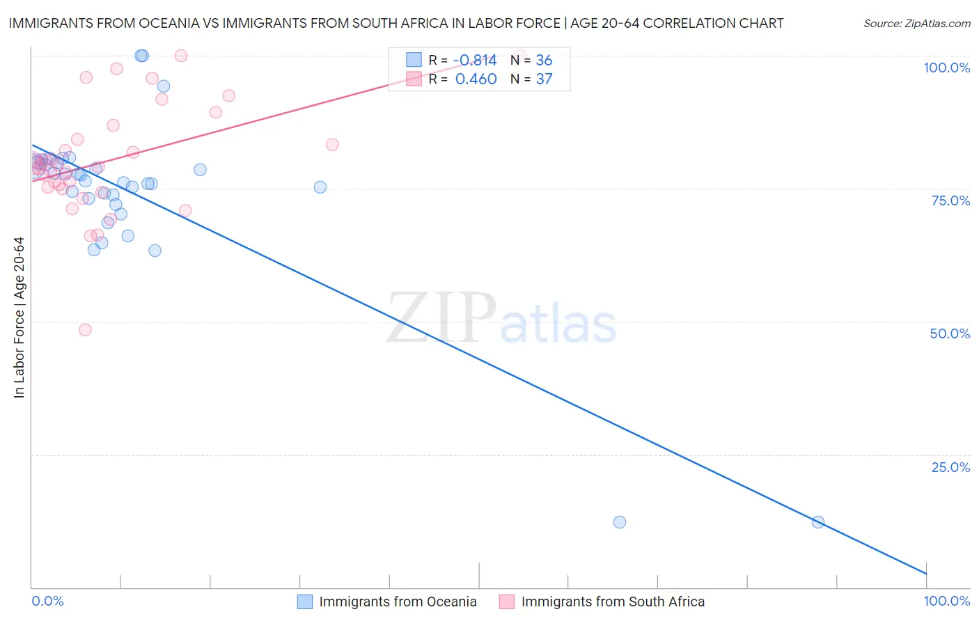 Immigrants from Oceania vs Immigrants from South Africa In Labor Force | Age 20-64