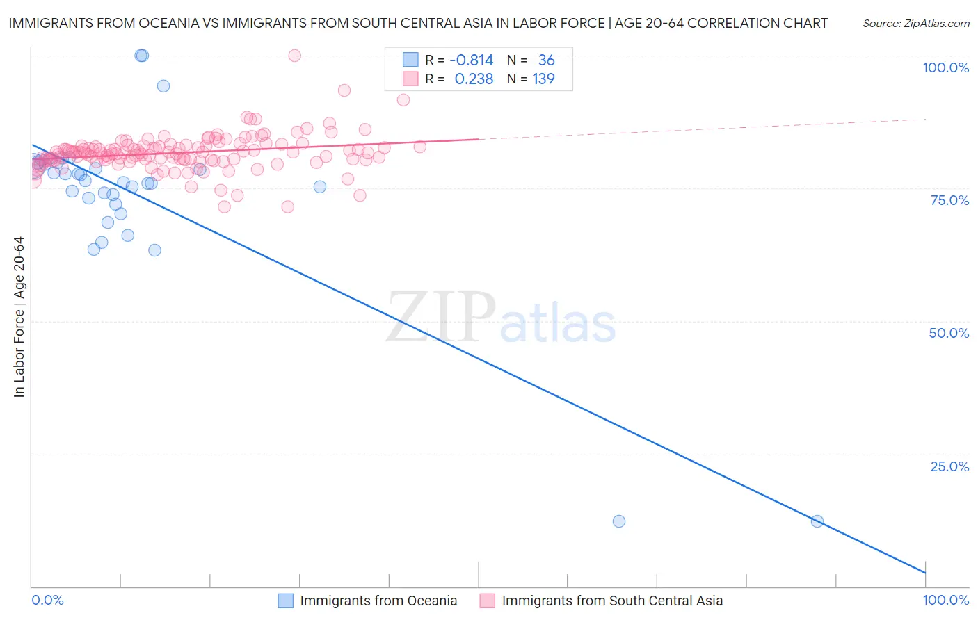 Immigrants from Oceania vs Immigrants from South Central Asia In Labor Force | Age 20-64