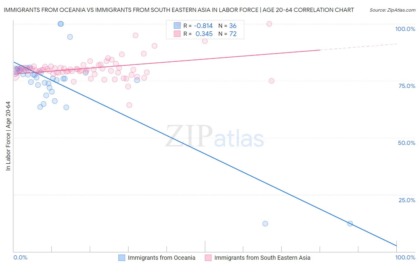 Immigrants from Oceania vs Immigrants from South Eastern Asia In Labor Force | Age 20-64