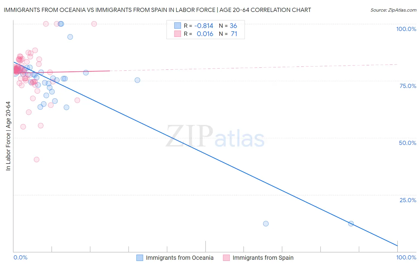 Immigrants from Oceania vs Immigrants from Spain In Labor Force | Age 20-64