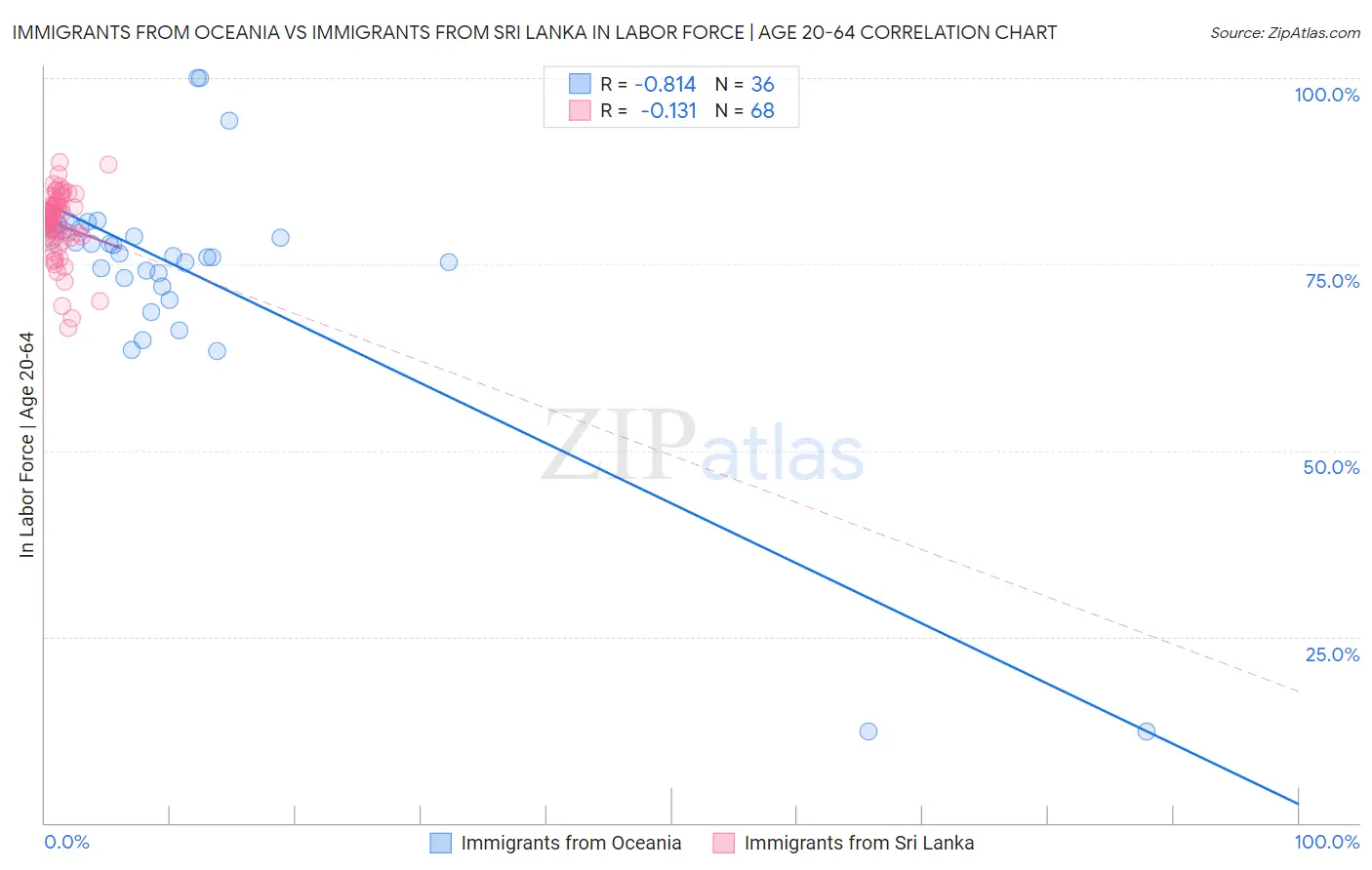 Immigrants from Oceania vs Immigrants from Sri Lanka In Labor Force | Age 20-64