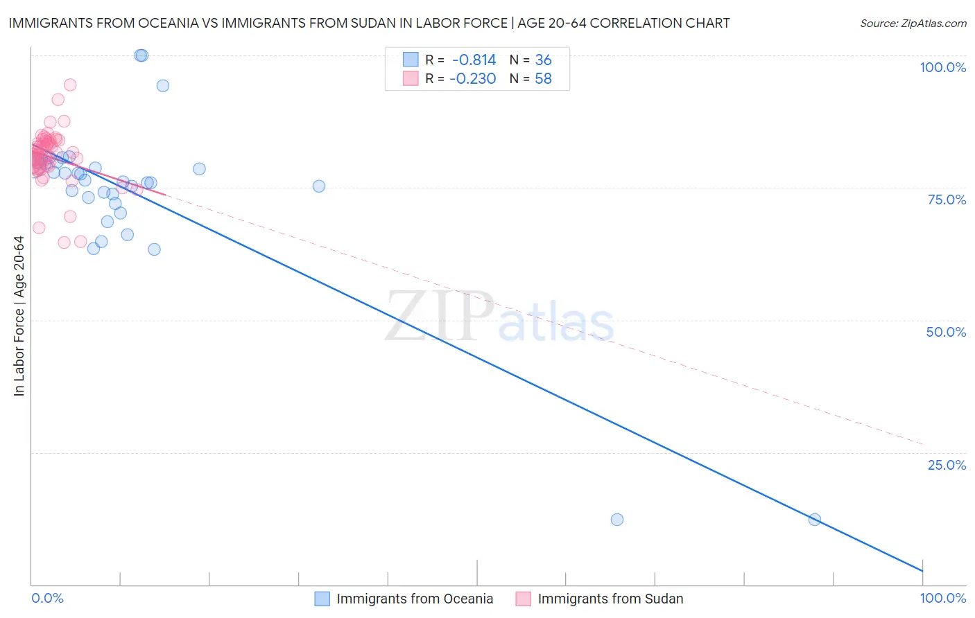 Immigrants from Oceania vs Immigrants from Sudan In Labor Force | Age 20-64