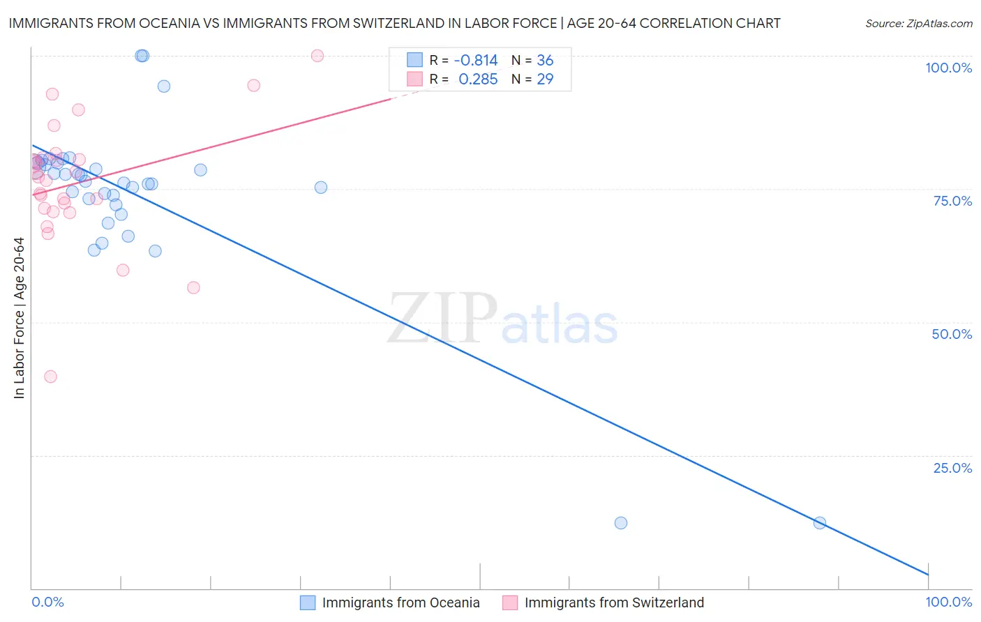 Immigrants from Oceania vs Immigrants from Switzerland In Labor Force | Age 20-64