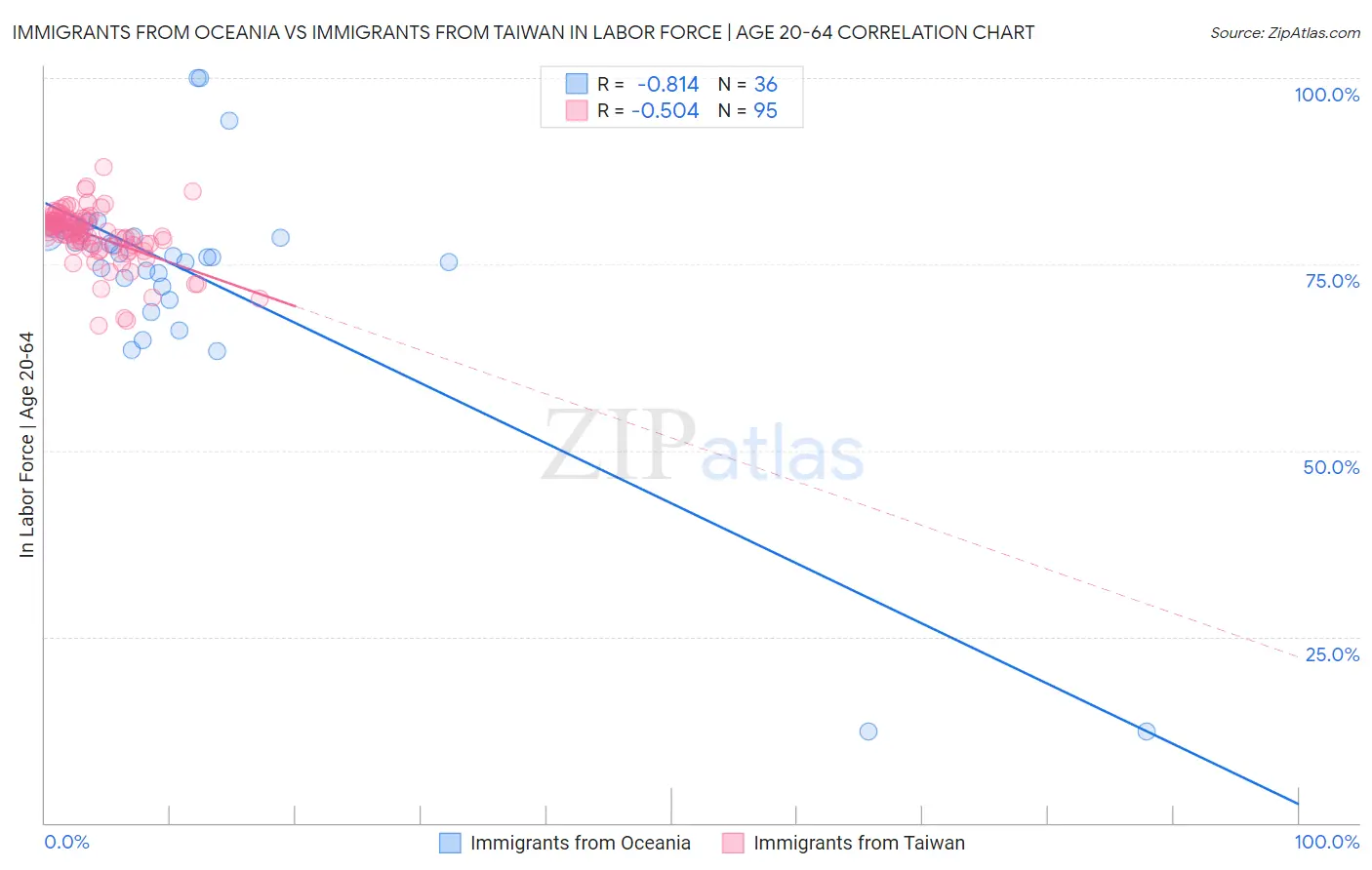 Immigrants from Oceania vs Immigrants from Taiwan In Labor Force | Age 20-64