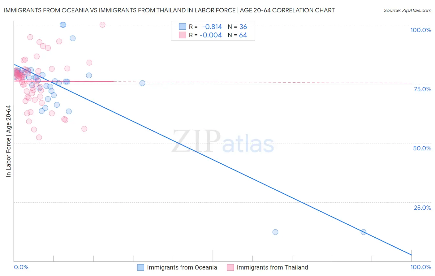 Immigrants from Oceania vs Immigrants from Thailand In Labor Force | Age 20-64