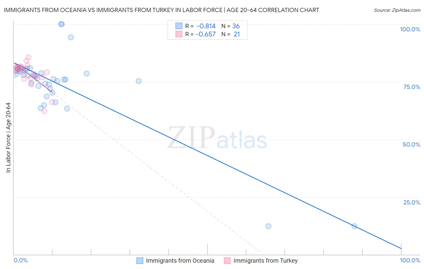 Immigrants from Oceania vs Immigrants from Turkey In Labor Force | Age 20-64