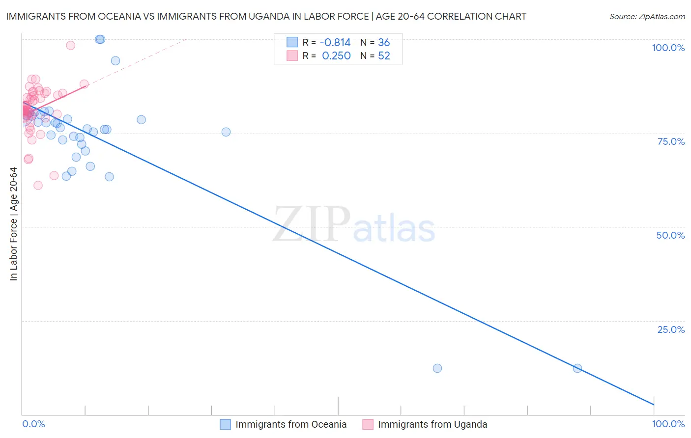 Immigrants from Oceania vs Immigrants from Uganda In Labor Force | Age 20-64