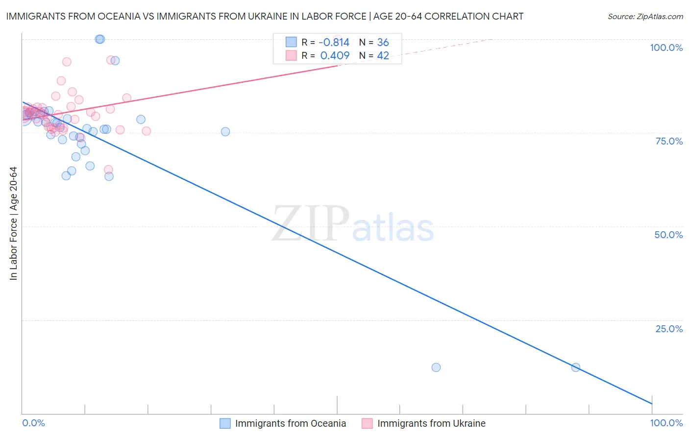 Immigrants from Oceania vs Immigrants from Ukraine In Labor Force | Age 20-64