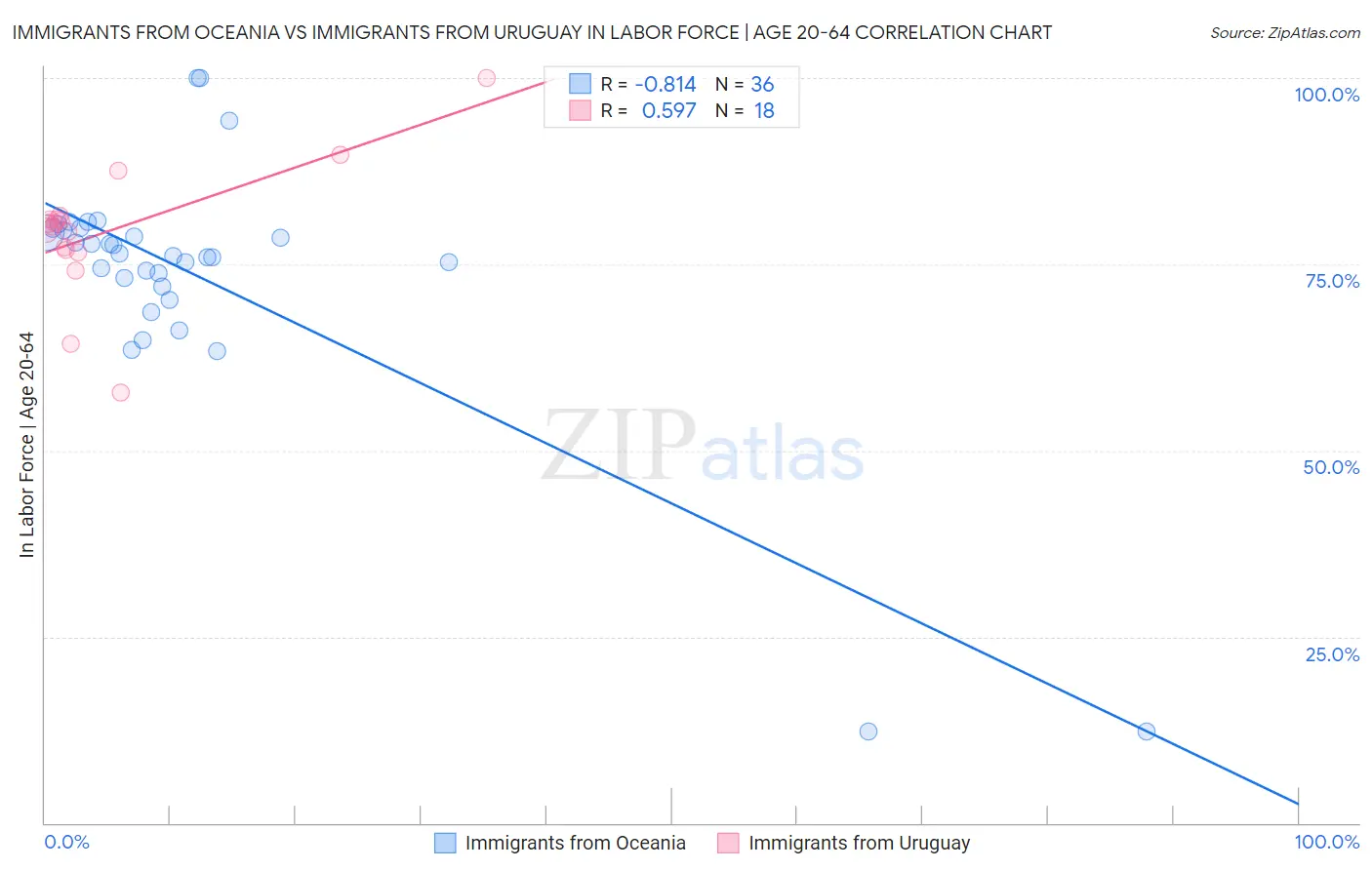 Immigrants from Oceania vs Immigrants from Uruguay In Labor Force | Age 20-64