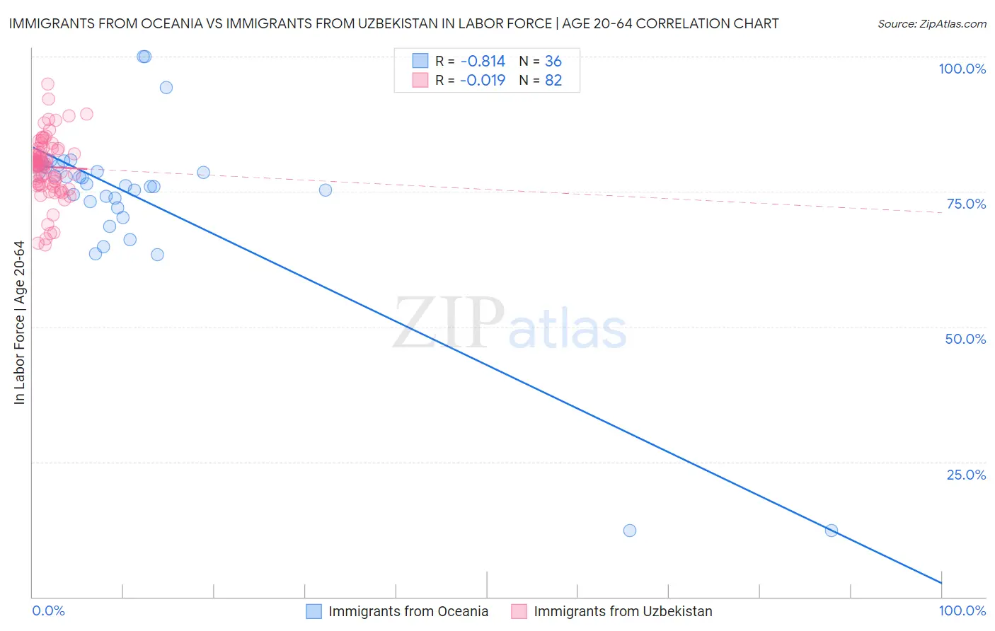 Immigrants from Oceania vs Immigrants from Uzbekistan In Labor Force | Age 20-64