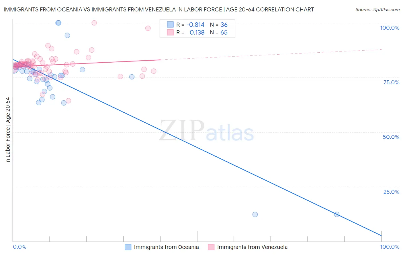Immigrants from Oceania vs Immigrants from Venezuela In Labor Force | Age 20-64