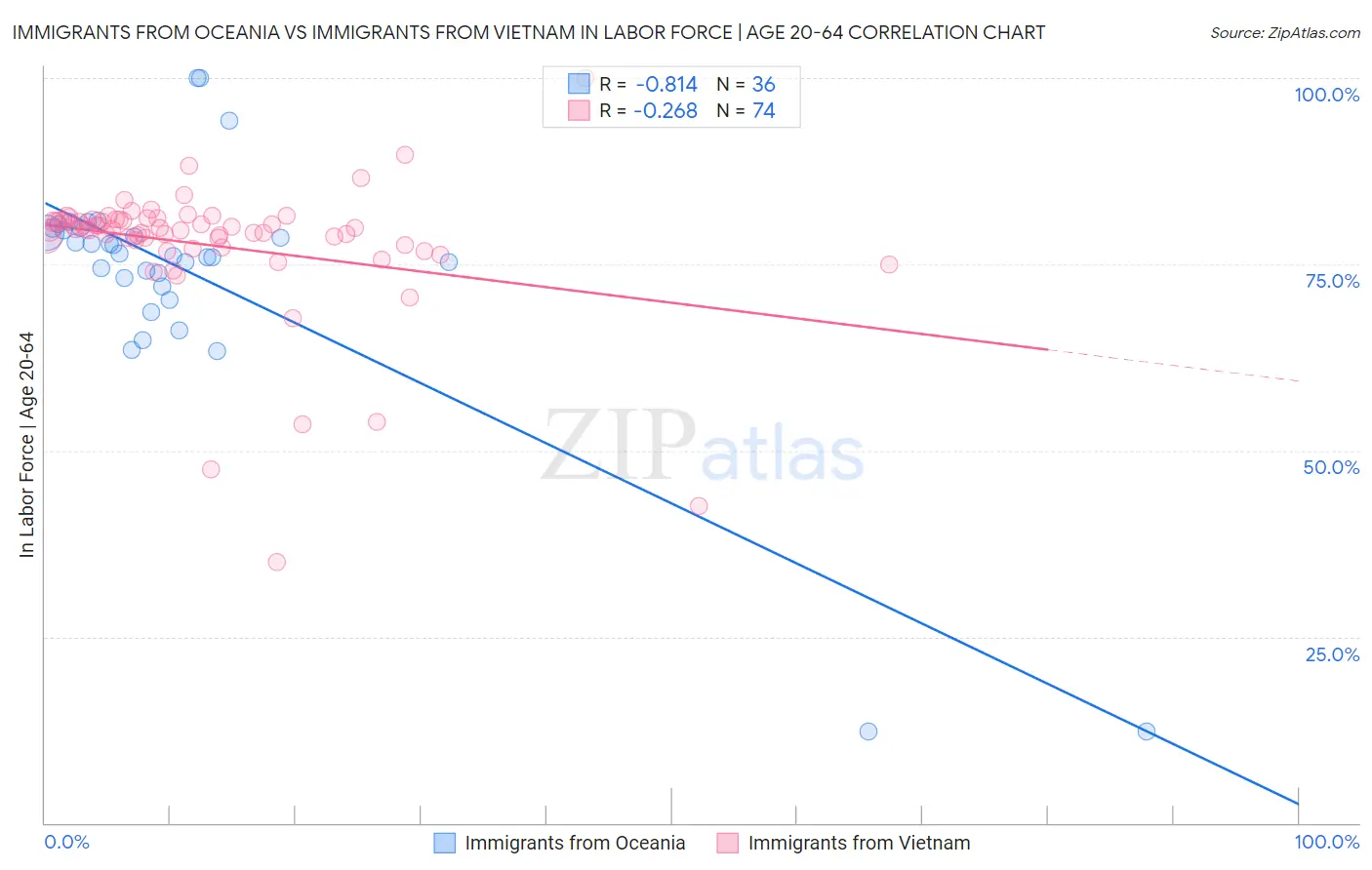 Immigrants from Oceania vs Immigrants from Vietnam In Labor Force | Age 20-64