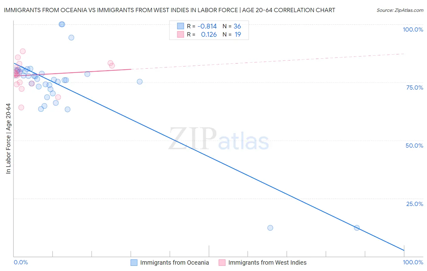 Immigrants from Oceania vs Immigrants from West Indies In Labor Force | Age 20-64
