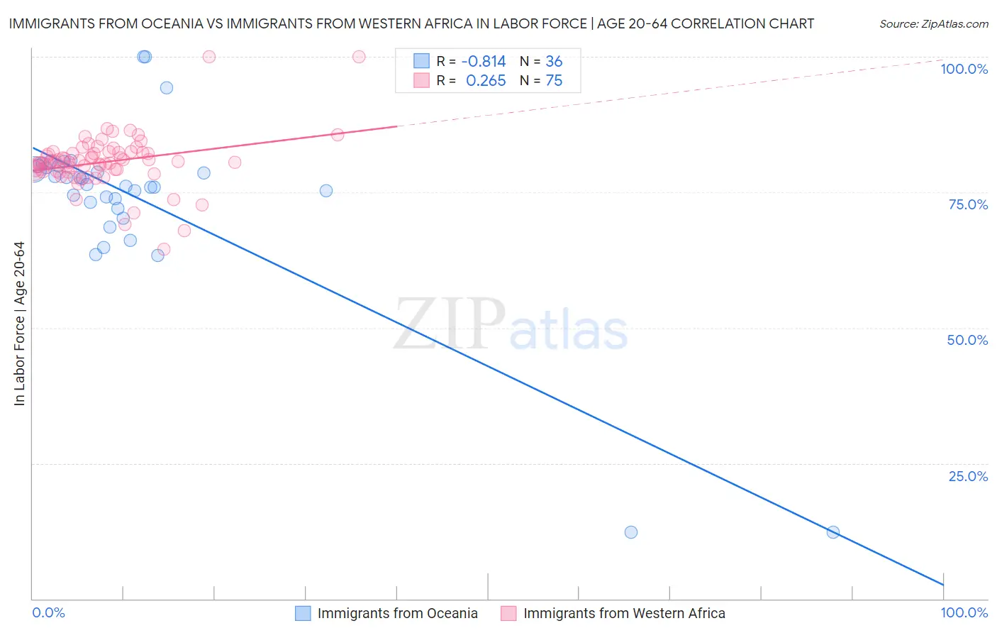 Immigrants from Oceania vs Immigrants from Western Africa In Labor Force | Age 20-64