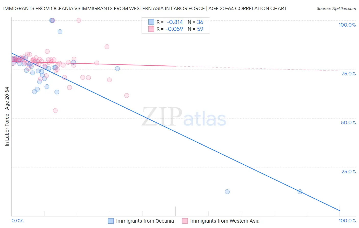 Immigrants from Oceania vs Immigrants from Western Asia In Labor Force | Age 20-64
