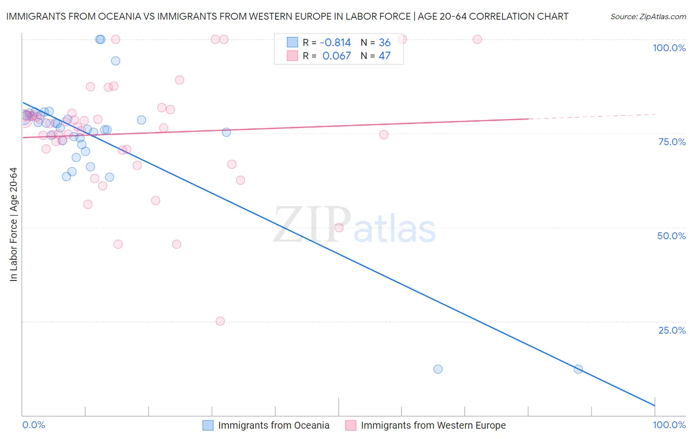 Immigrants from Oceania vs Immigrants from Western Europe In Labor Force | Age 20-64