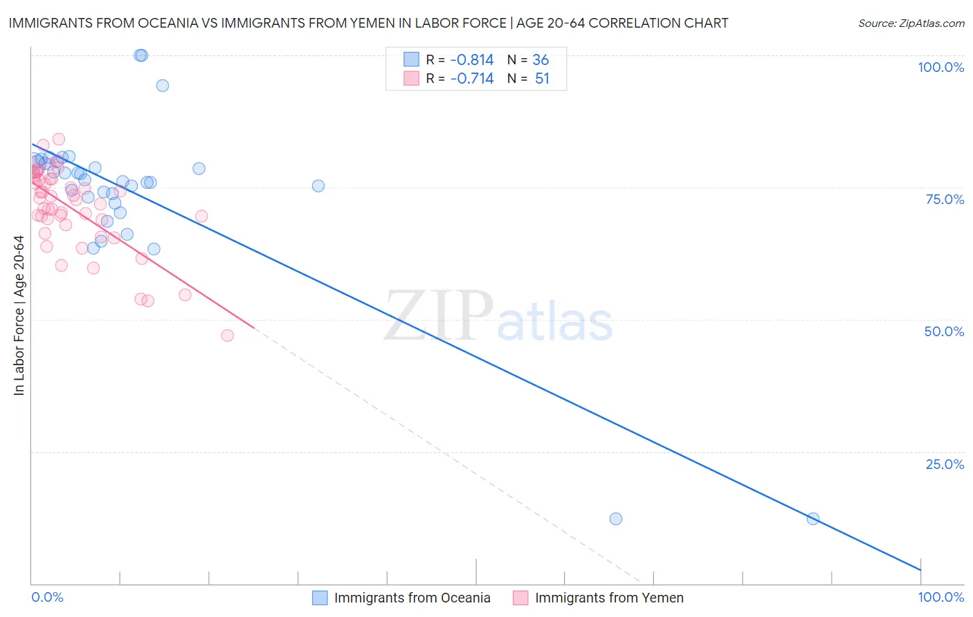 Immigrants from Oceania vs Immigrants from Yemen In Labor Force | Age 20-64