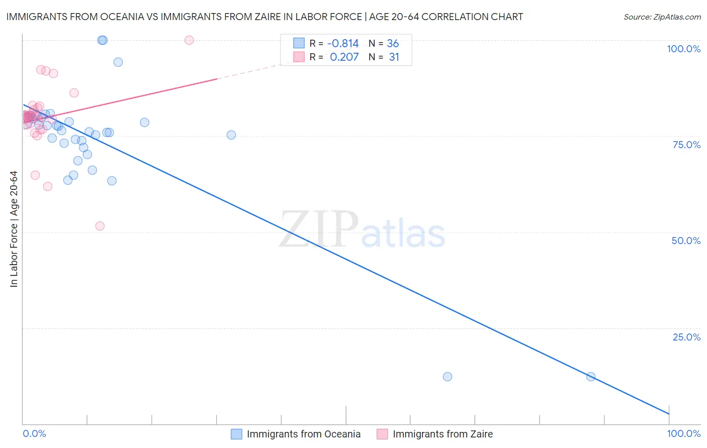 Immigrants from Oceania vs Immigrants from Zaire In Labor Force | Age 20-64