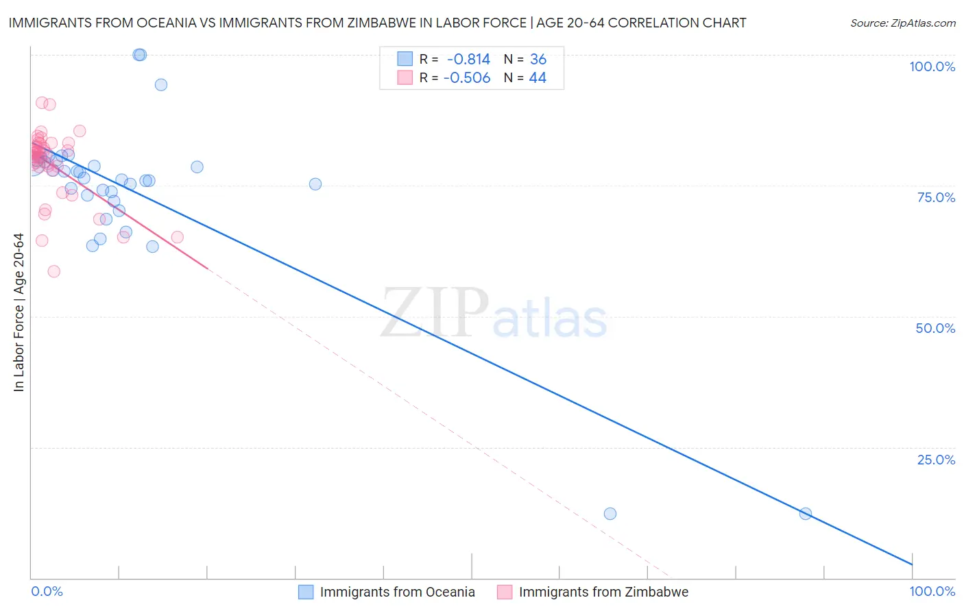 Immigrants from Oceania vs Immigrants from Zimbabwe In Labor Force | Age 20-64