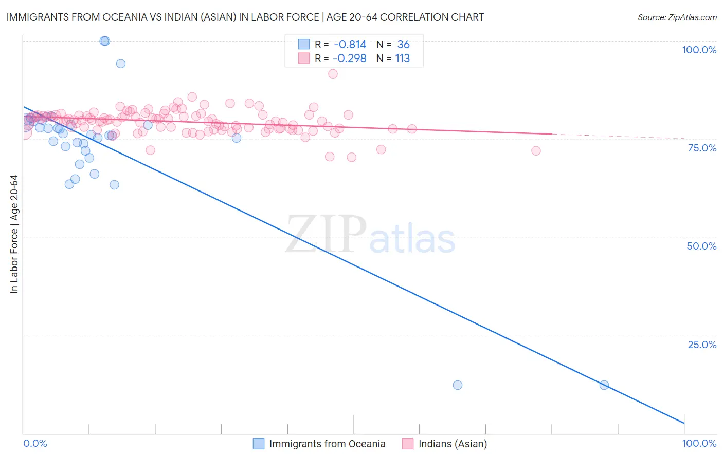 Immigrants from Oceania vs Indian (Asian) In Labor Force | Age 20-64