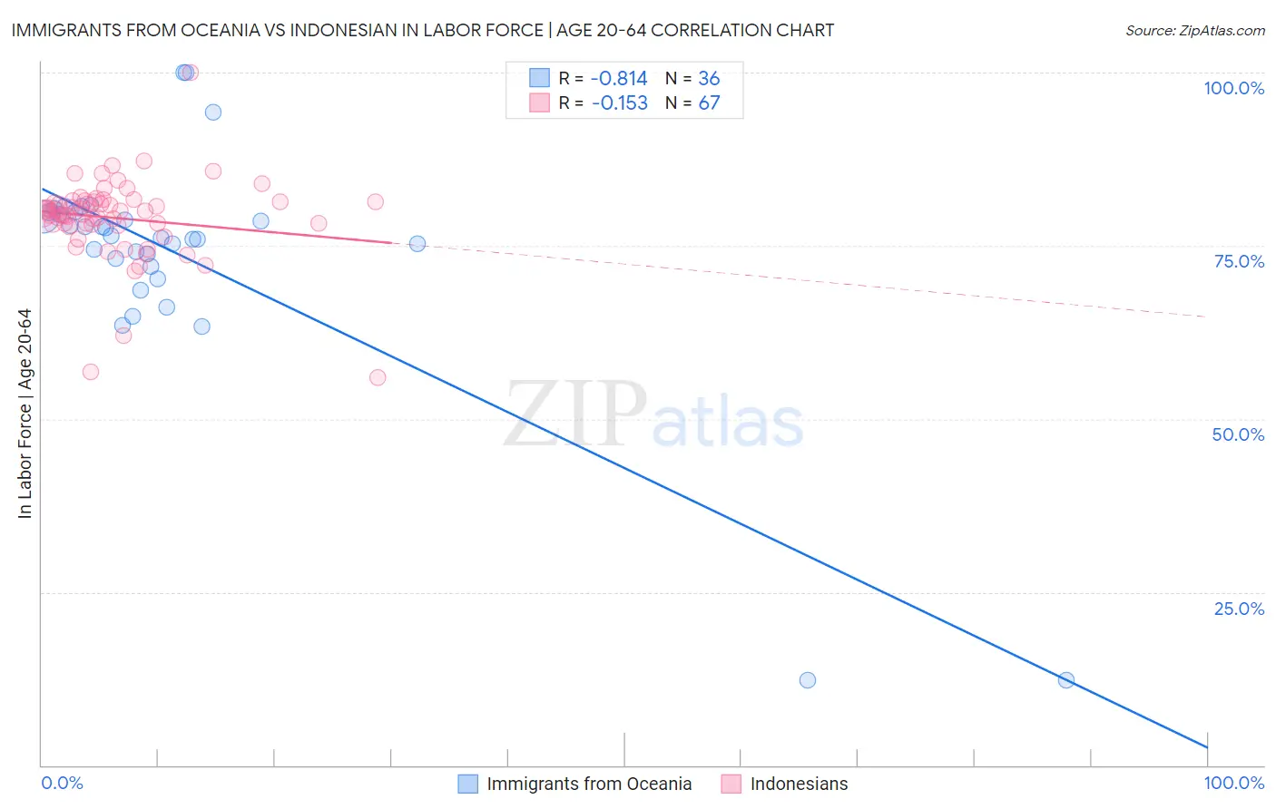 Immigrants from Oceania vs Indonesian In Labor Force | Age 20-64