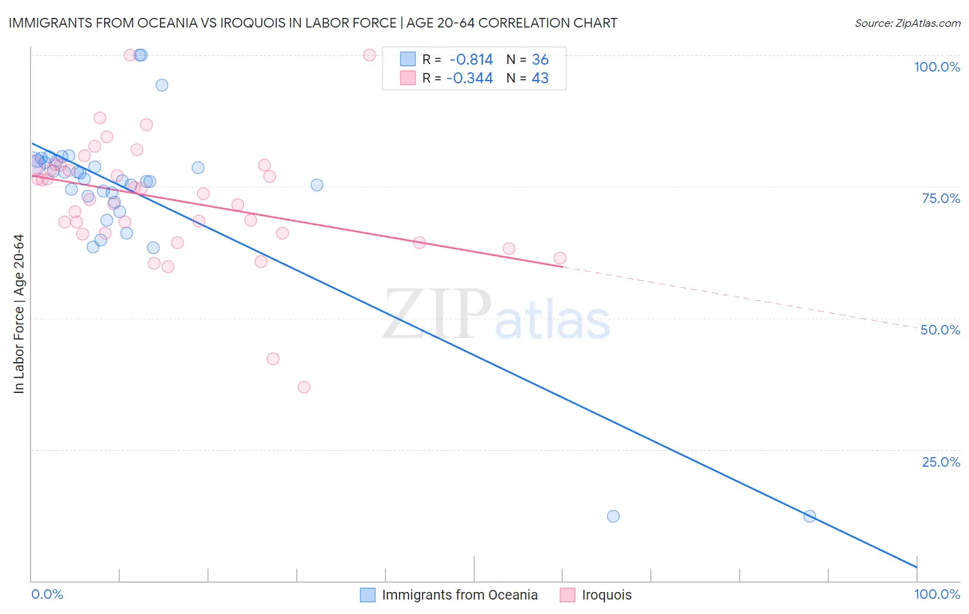 Immigrants from Oceania vs Iroquois In Labor Force | Age 20-64