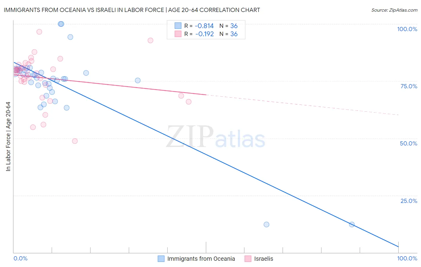 Immigrants from Oceania vs Israeli In Labor Force | Age 20-64