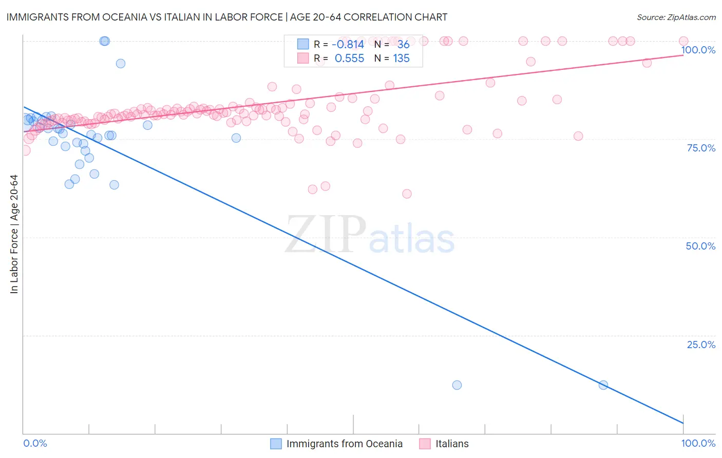 Immigrants from Oceania vs Italian In Labor Force | Age 20-64