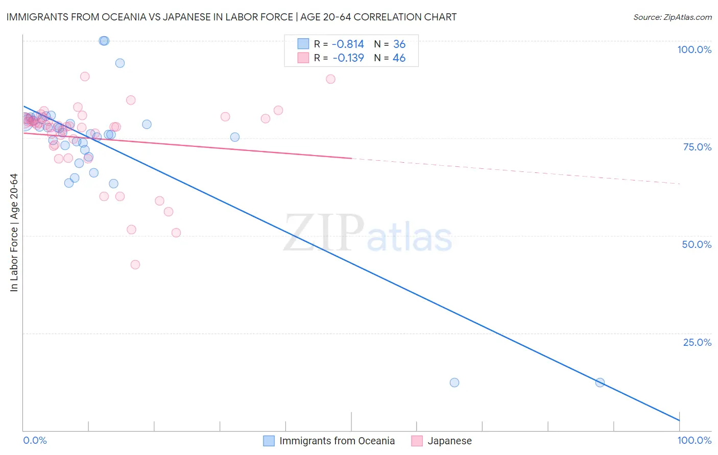Immigrants from Oceania vs Japanese In Labor Force | Age 20-64