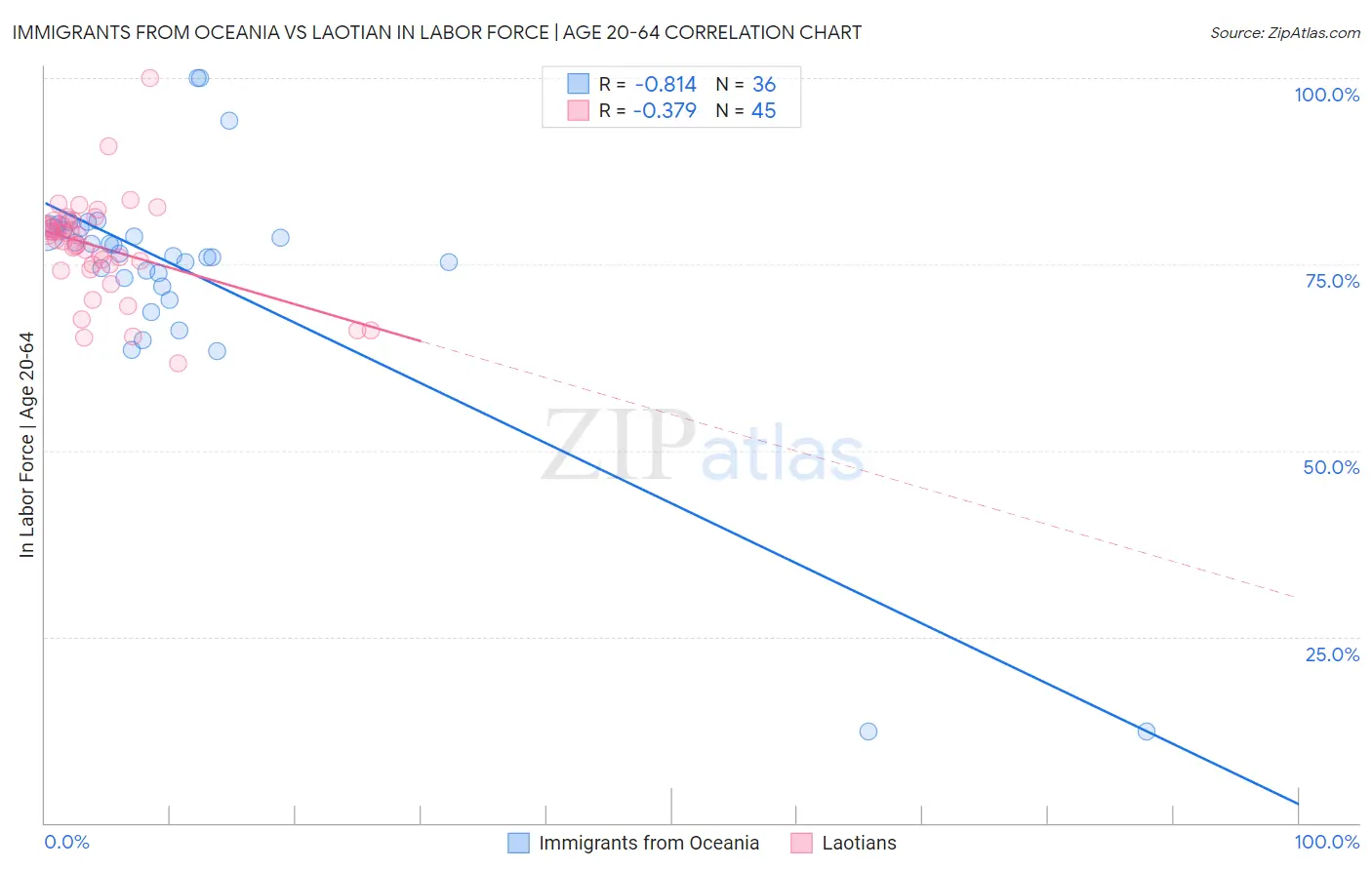 Immigrants from Oceania vs Laotian In Labor Force | Age 20-64